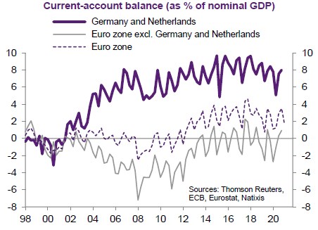 Většina Němců a Nizozemců to neví, ale stále financují zbytek eurozóny
