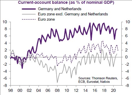 Většina Němců a Nizozemců to neví, ale stále financují zbytek eurozóny
