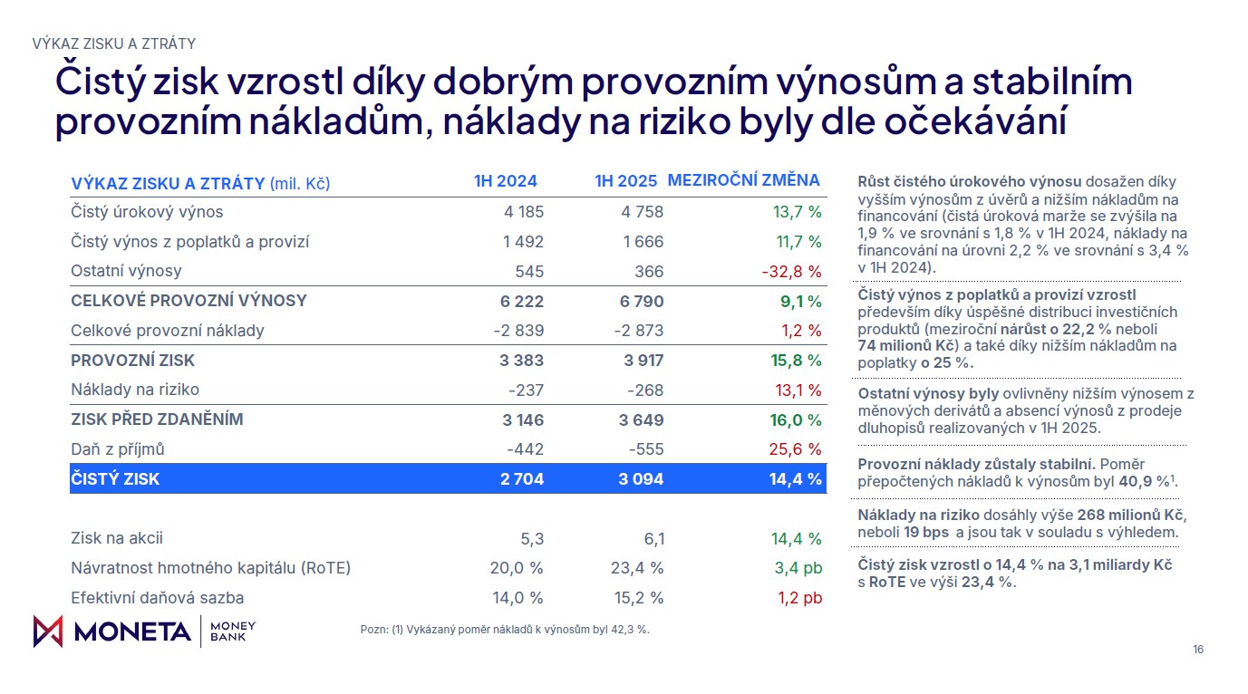 Moneta navýšila pololetní zisk nad 3 miliardy korun a pro celý rok potvrzuje nejméně šest
