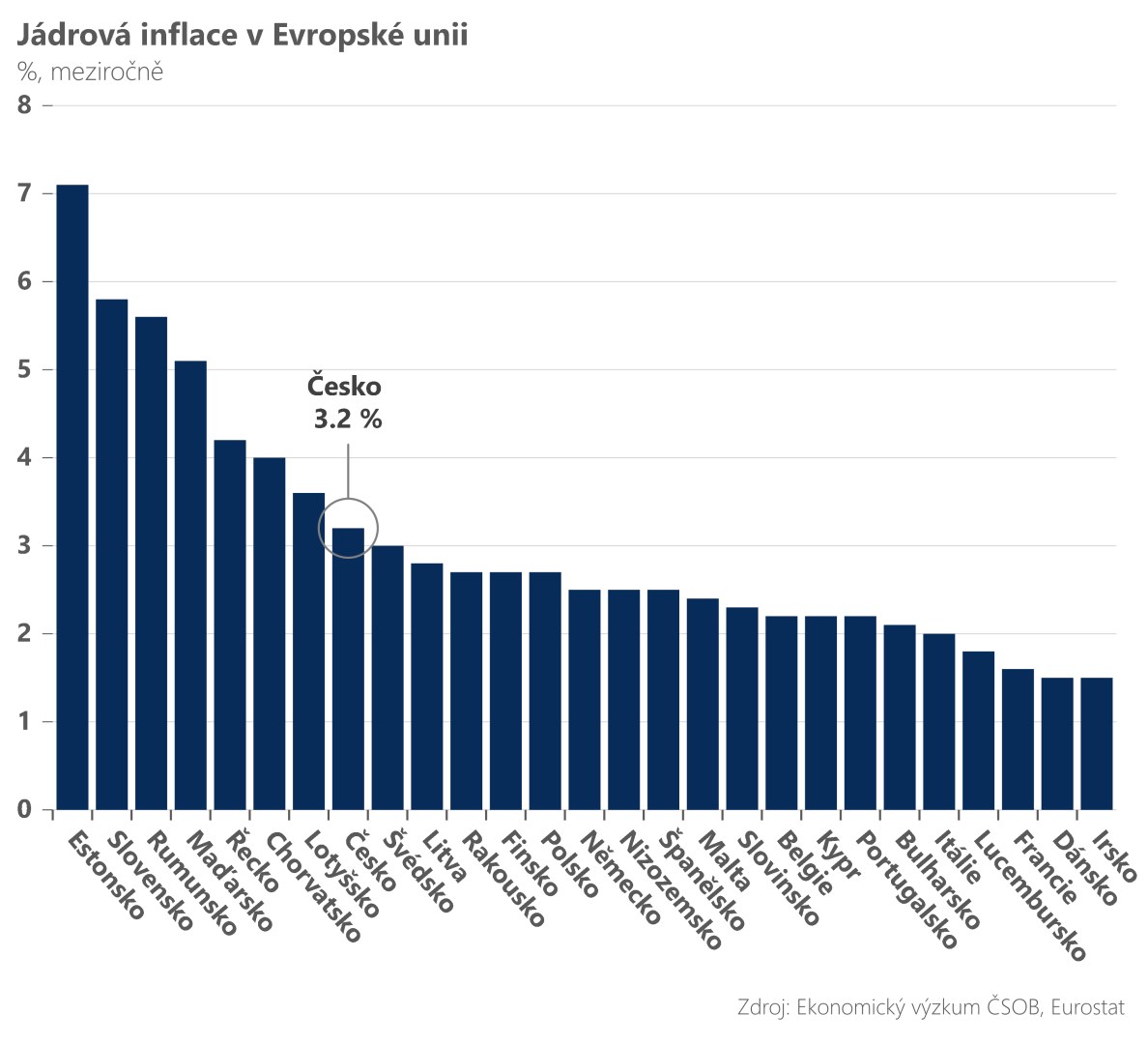 Jádrová inflace v EU