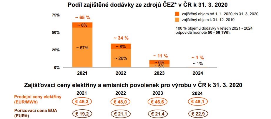 čez předprodeje elektřina