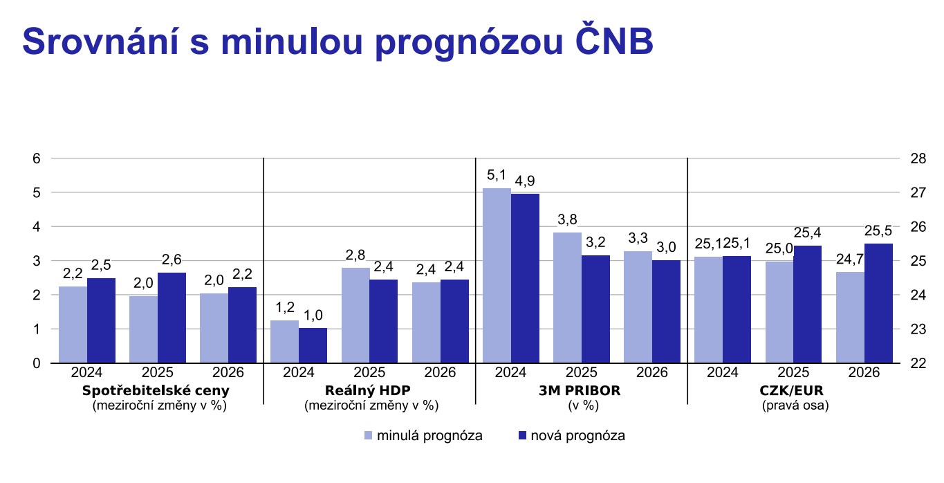 čnb