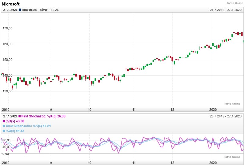 Akademie_TA_stochastic