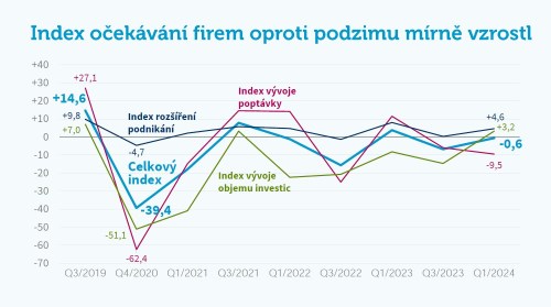 index čsob