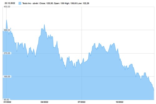 tesla akcie