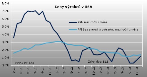 PPI USA