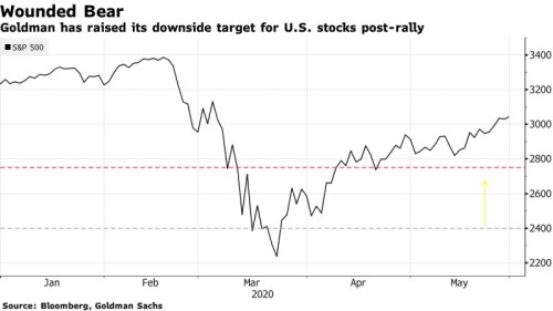 goldman sachs usa výhled S&P500