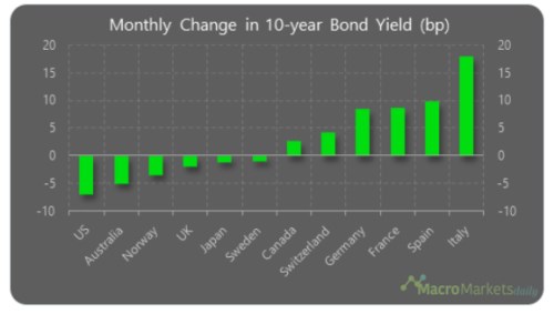 výnos obligace desetileté dluhopisy USA Itálie