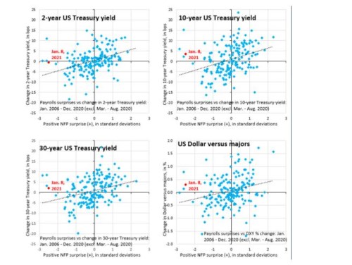 výnosy dluhopisy trh práce USA