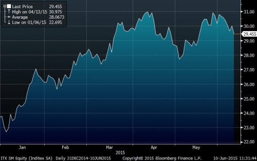 Inditex graf ytd.png