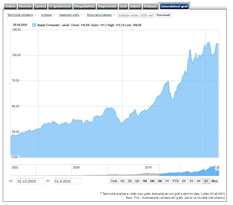 Apple soud akcie pět let
