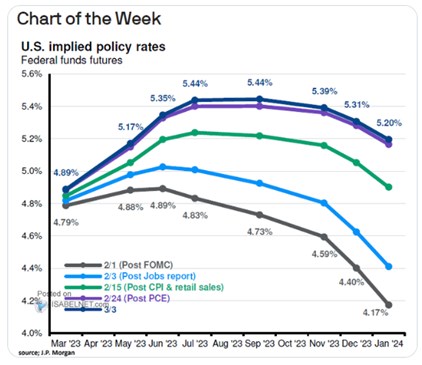 Kam se dostanou sazby a co na to akcie