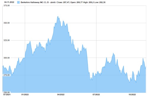 Berkshire Hathaway Buffett akcie výsledky