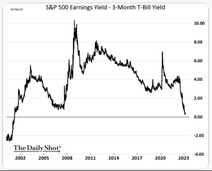 s&p500 výnos