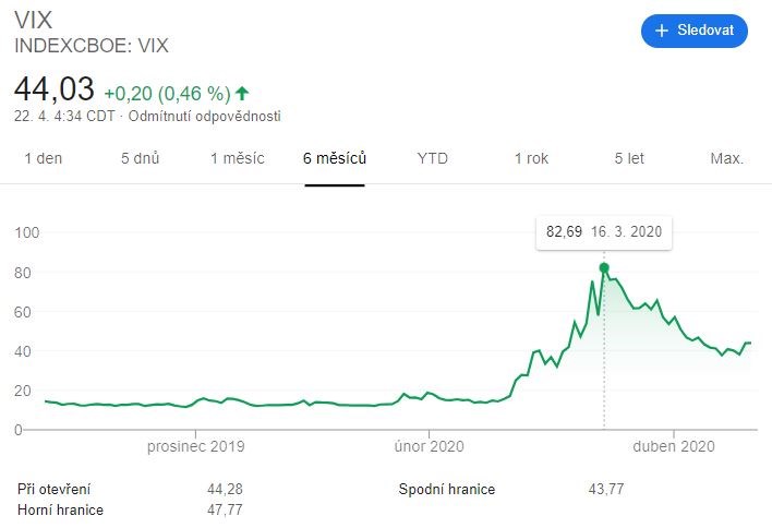 VIX volatilita USA akcie