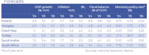 Scénář Natixisu: Spojené státy ke stagflačnější ekonomice, Evropa na svém potenicálu a ČR u 2 % růstu