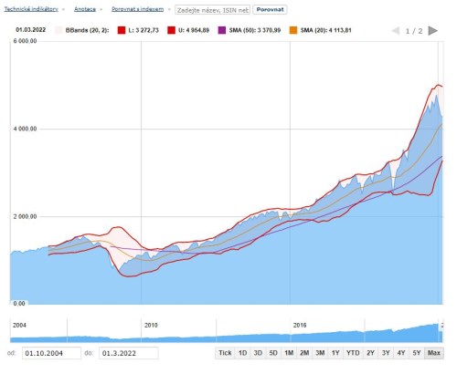 Index S&P 500