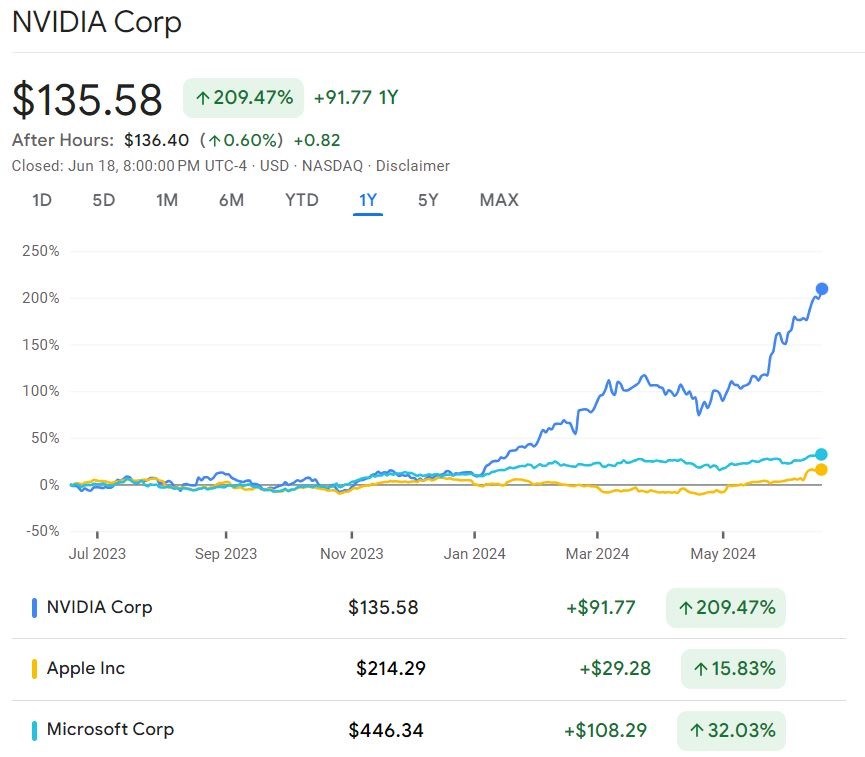 nvidia apple microsoft