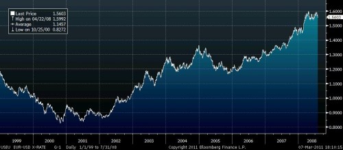 20110307_USDEUR
