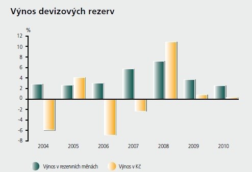 výnosy rezerv ČNB 2010