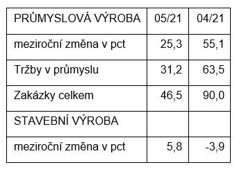 průmysl čr ekonomika