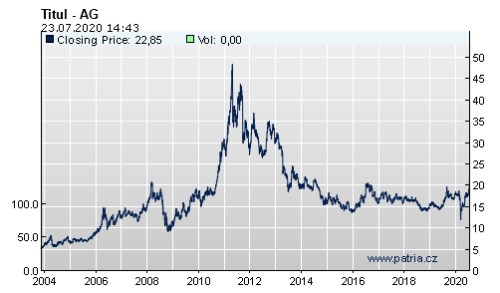 stříbro kovy cena Patria