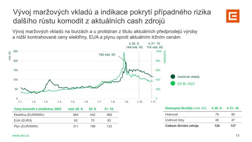 Graf: Vývoj maržových vkladů