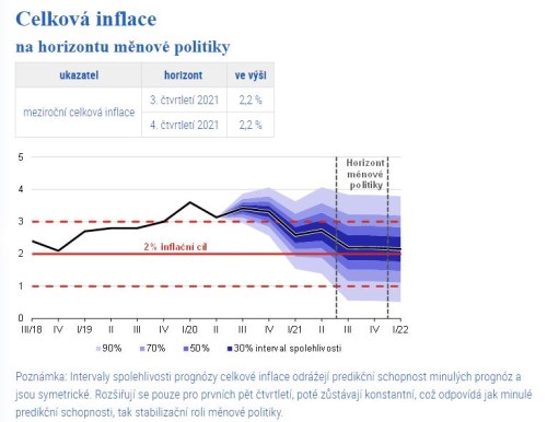 inflace prognóza čnb ekonomika