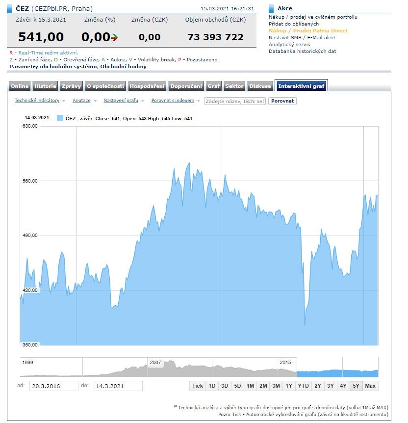 ČEZ akcie výsledky