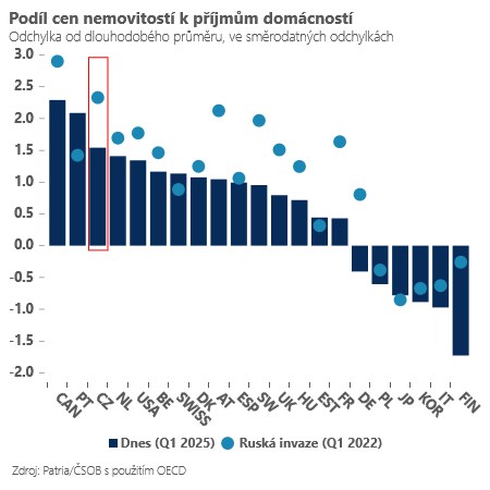 Podíl cen nemovitostí k příjmům domácností