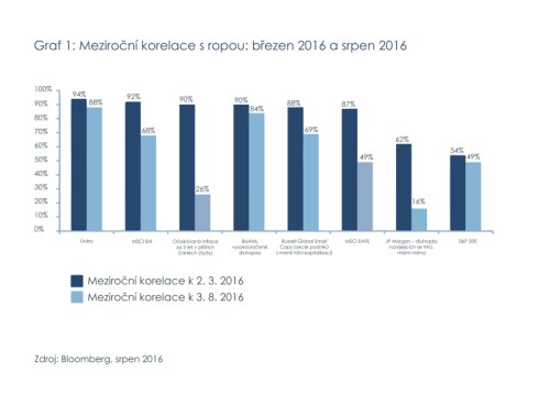 korelace ropa graf 1