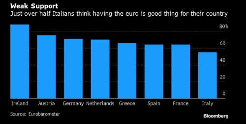 euro Itálie