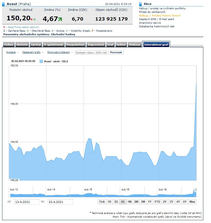 avast výsledky akcie tržby