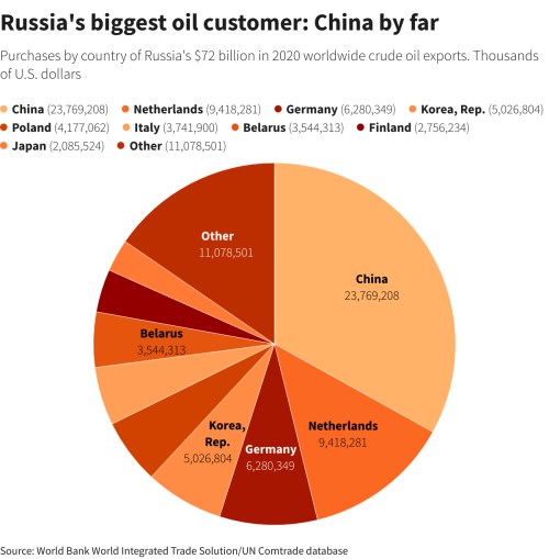 Rusko Ukrajina ropa sankce restrikce