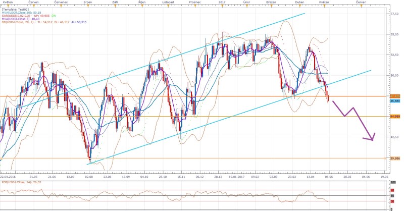 usoil