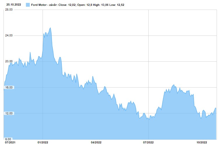 ford akcie