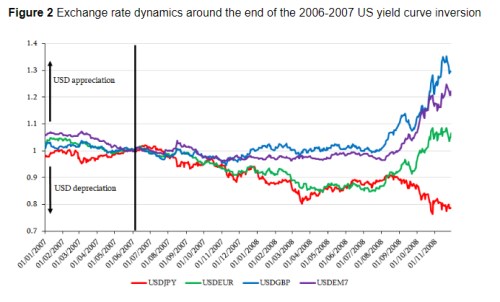 dolar kurzy krize 2008