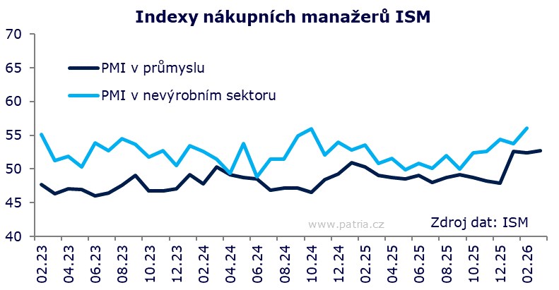 Americký průmysl podle ISM zvedá aktivitu i přes strmý nárůst cen