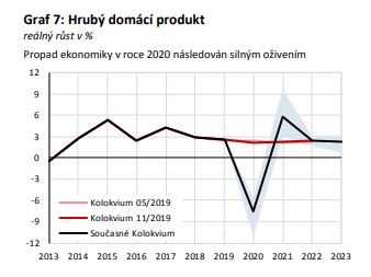 ministerstvo hdp průzkum inflace