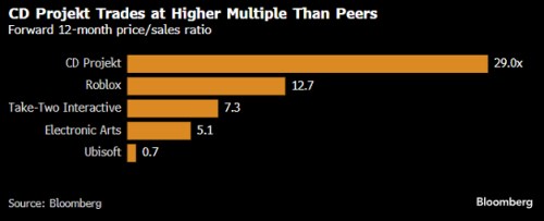 Porovnání poměr P/S