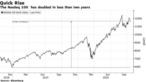 aktiva hmotná duševní vlastnictví Nasdaq