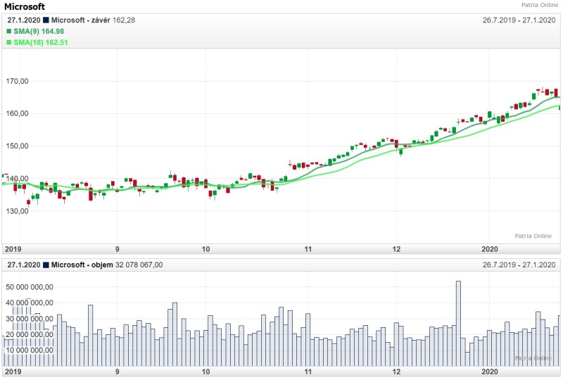 Akademie_TA_2_trendline