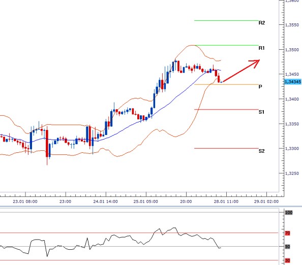 2013-01-28 EURUSD