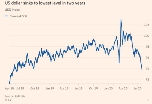 euro dolar index silné