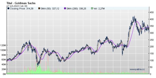 Výsledky Goldman Sachs podržel trading. Přetlačil vývoj realit a stagnující M&A