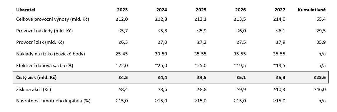 Moneta tržní výhled