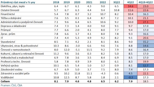 Průměrná mzda v Česku: 43.412 Kč. Reálný meziroční pokles o 6,7 procenta