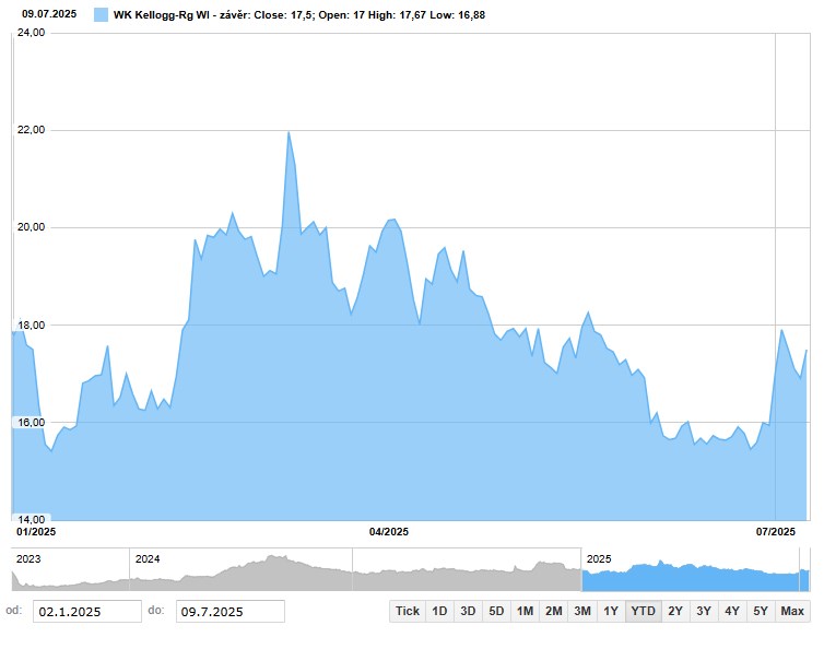 Vývoj akcií WK Kellogg