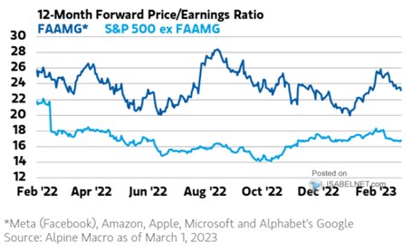 Pokud se podíváme na vývoj marží očekávaných u obchodovaných společností pro následujících 12 měsíců, zjistíme, že již řadu měsíců znatelně klesají. Jenže je tu jedno „jenže“. Podobně jako u valuací. Strategas v následujícím grafu ukazuje vývoj marží od