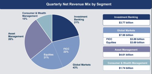 Goldman Sachs banky výsledky
